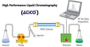 high performance liquid chromatography